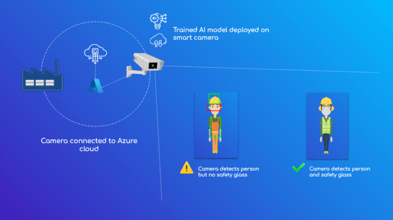 AI PPE Detection Software for Employee safety - Soft Designers