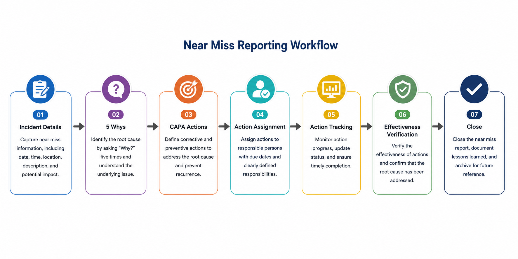 Near miss reporting workflow