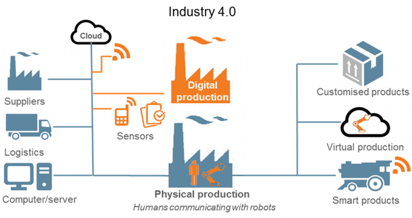 Industry 4.0 Flow