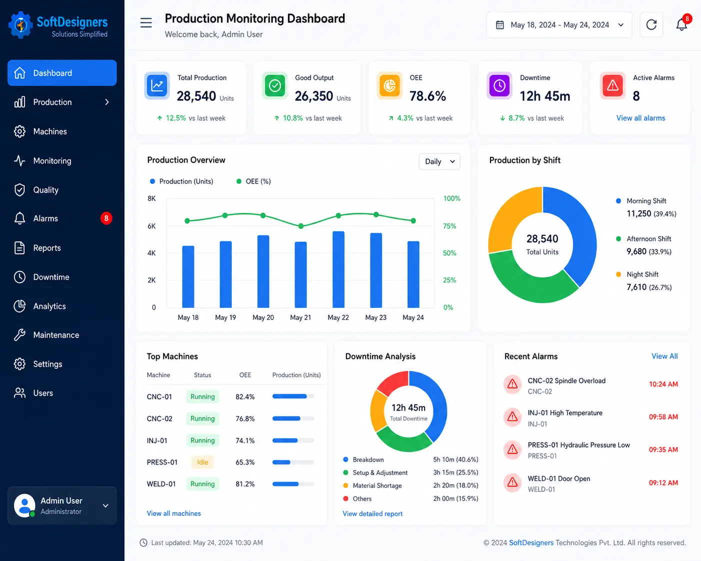 Production Dashboard