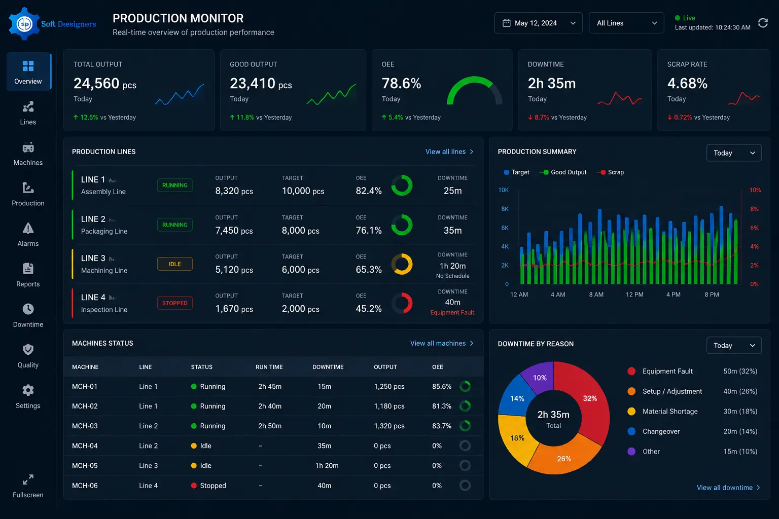 Production Monitoring Dashboard