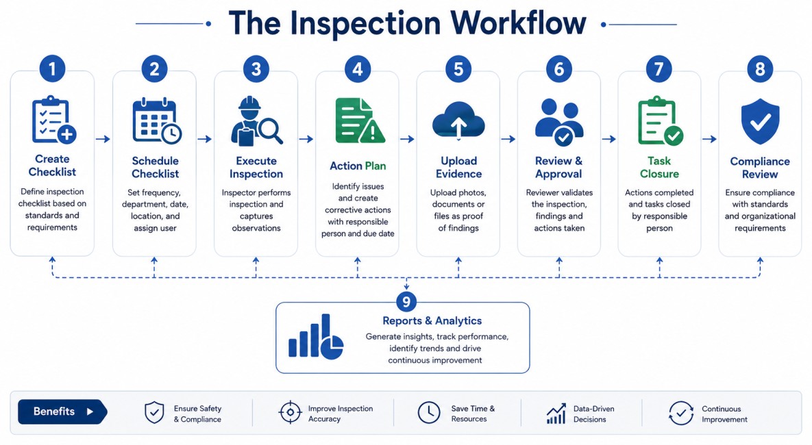 Digital inspection workflow including checklist creation, inspection execution, corrective actions, evidence upload, approval, and compliance reporting