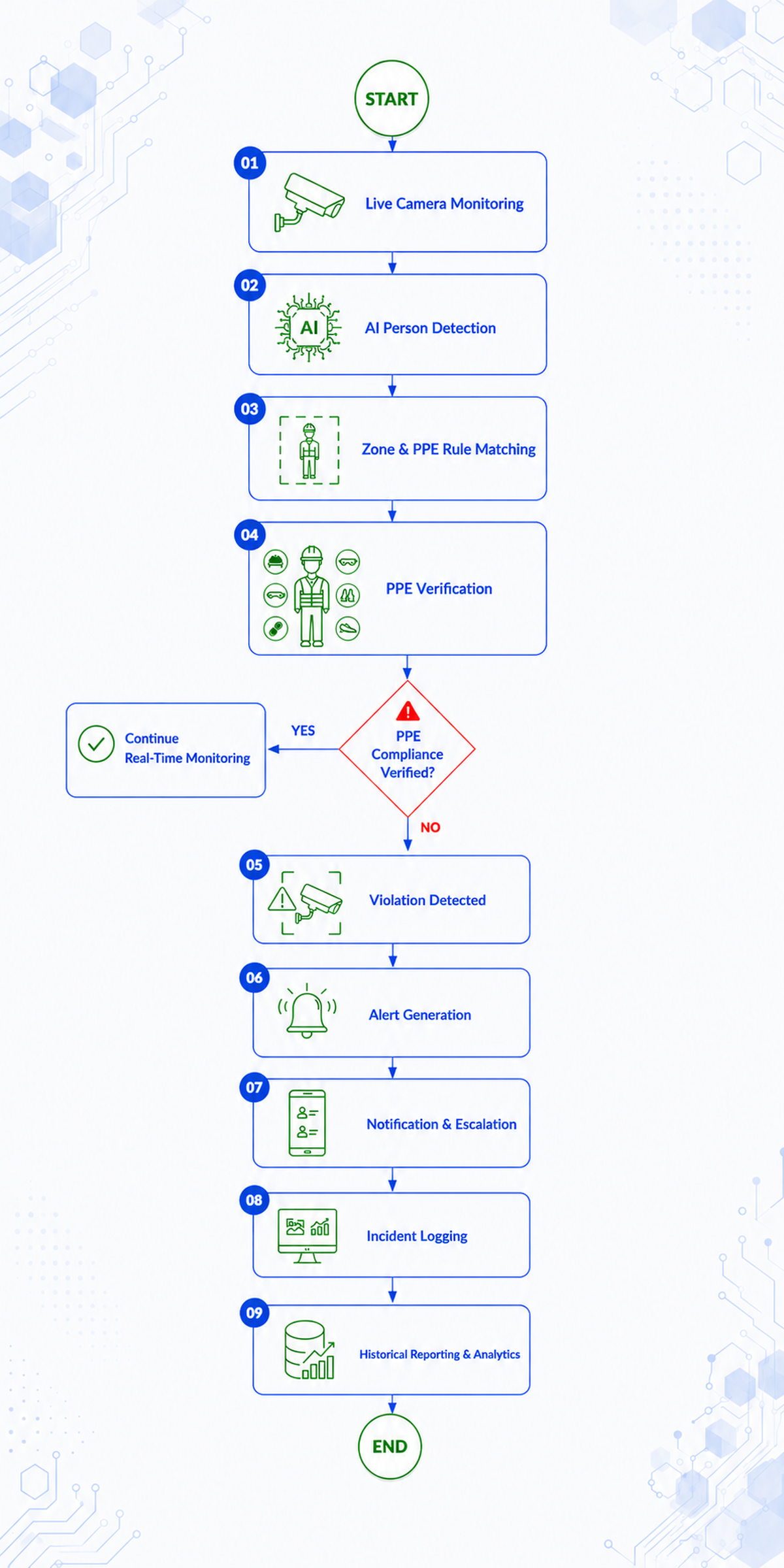 End-to-end AI PPE detection workflow diagram, from live camera monitoring through violation detection to reporting and analytics