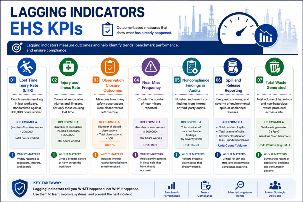 lagging indicators in ehs
