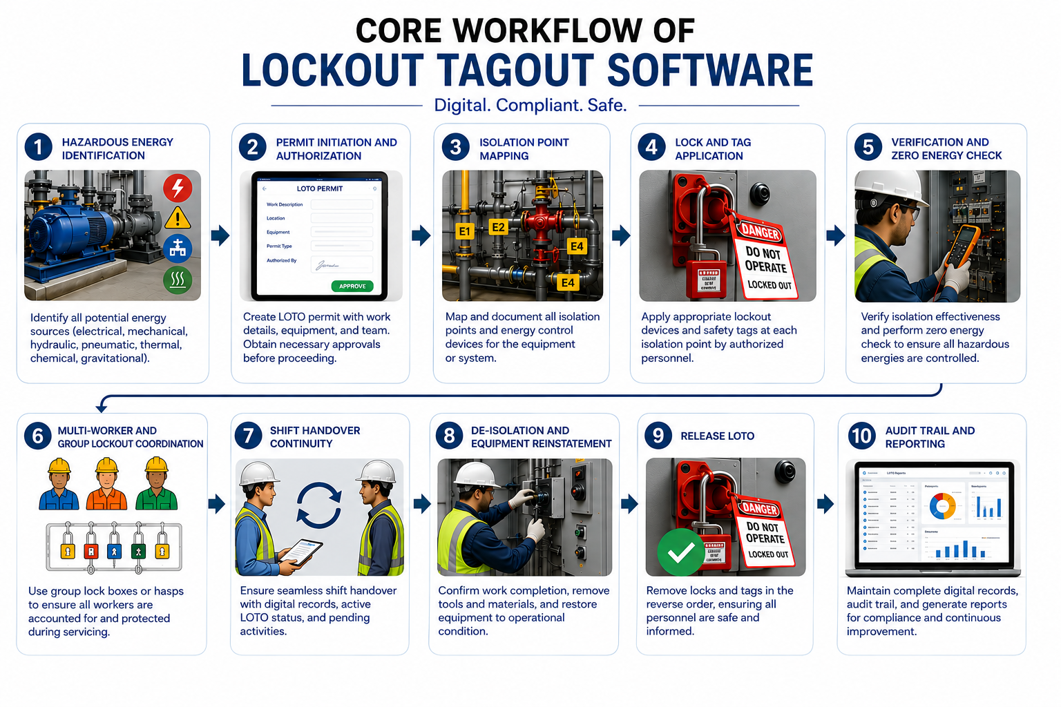lockout tagout software workflow