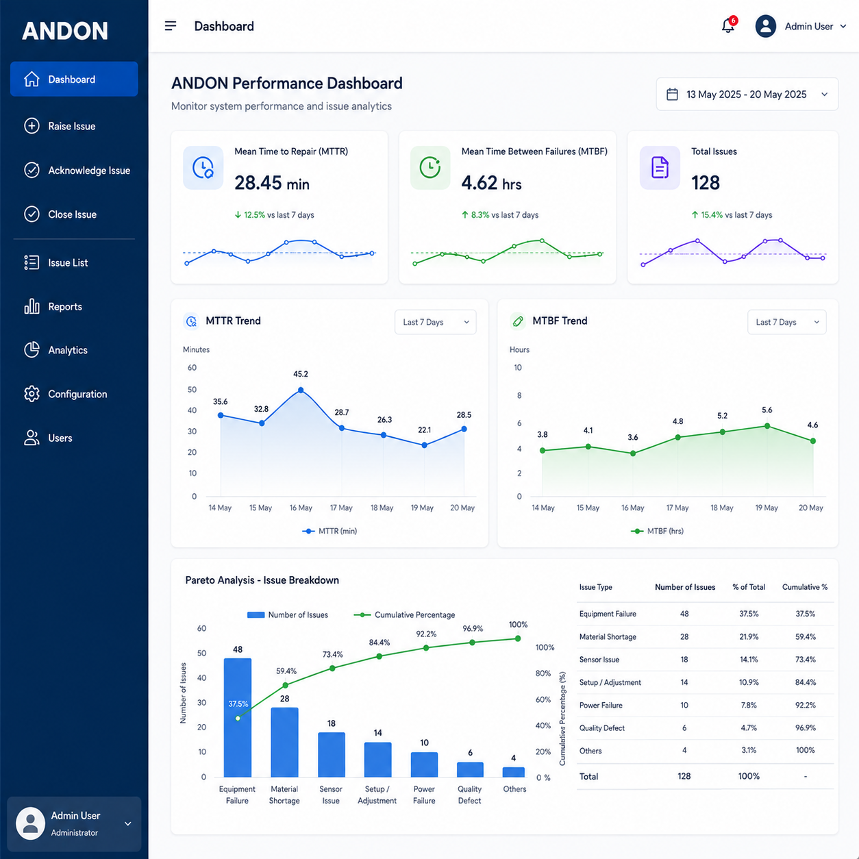 Andon system analytics dashboard overview