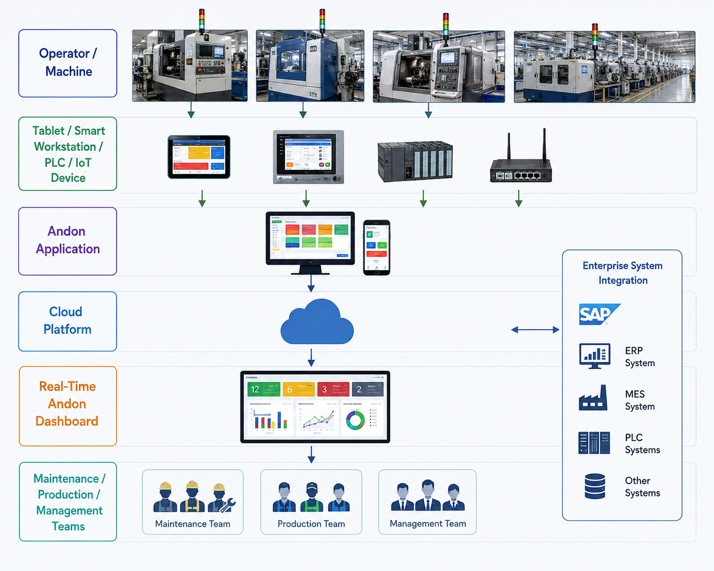 Cloud-based Andon system monitoring multiple manufacturing plants
