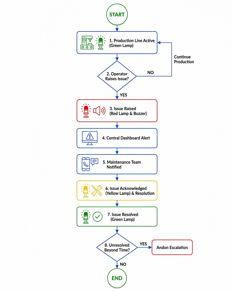 Diagram showing the Andon issue escalation workflow from reporting to resolution