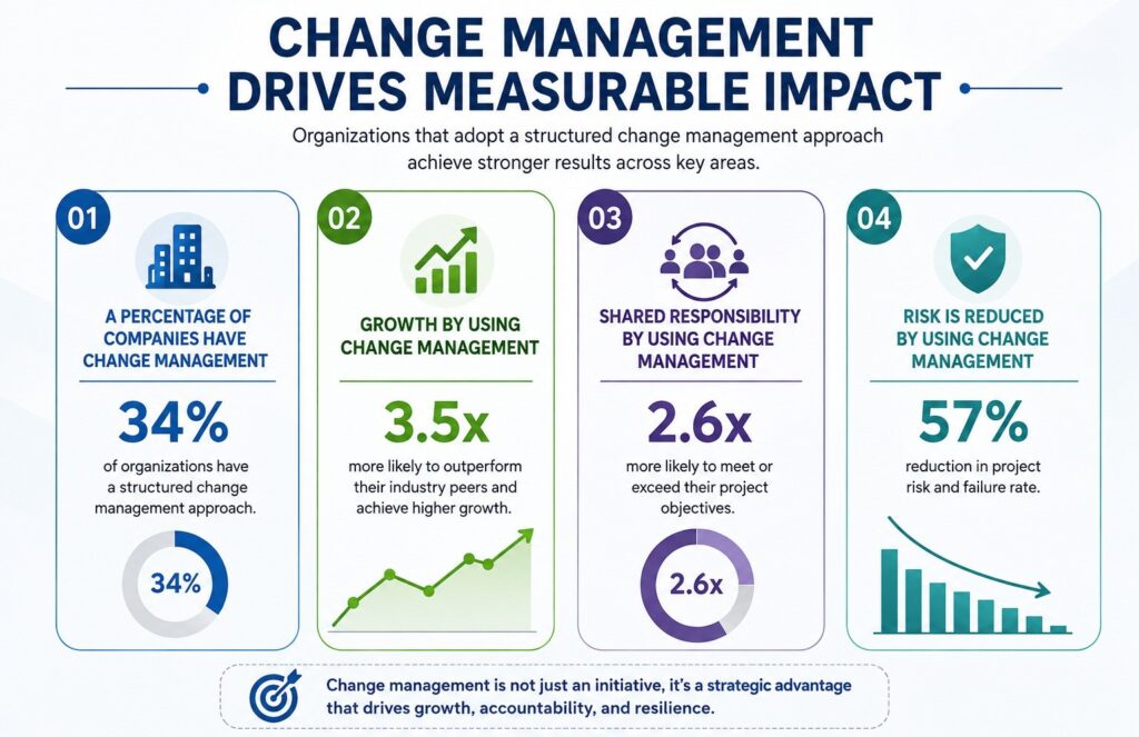 Change Management Drives Measurable Impact