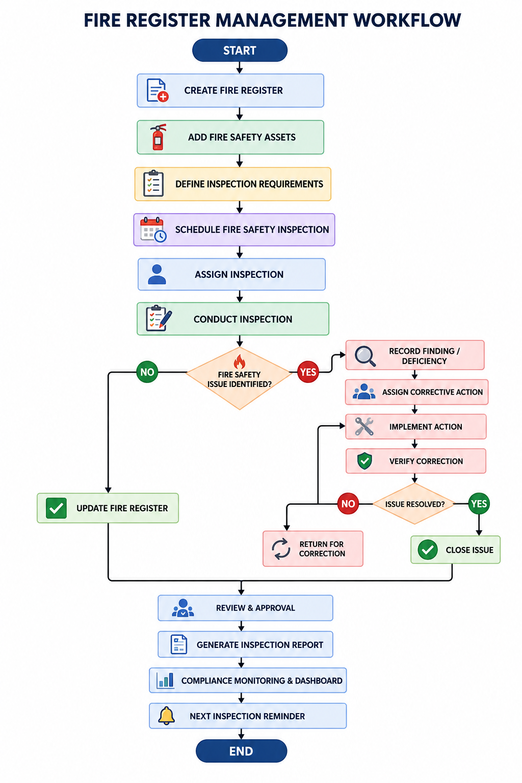 fire registers Workflow