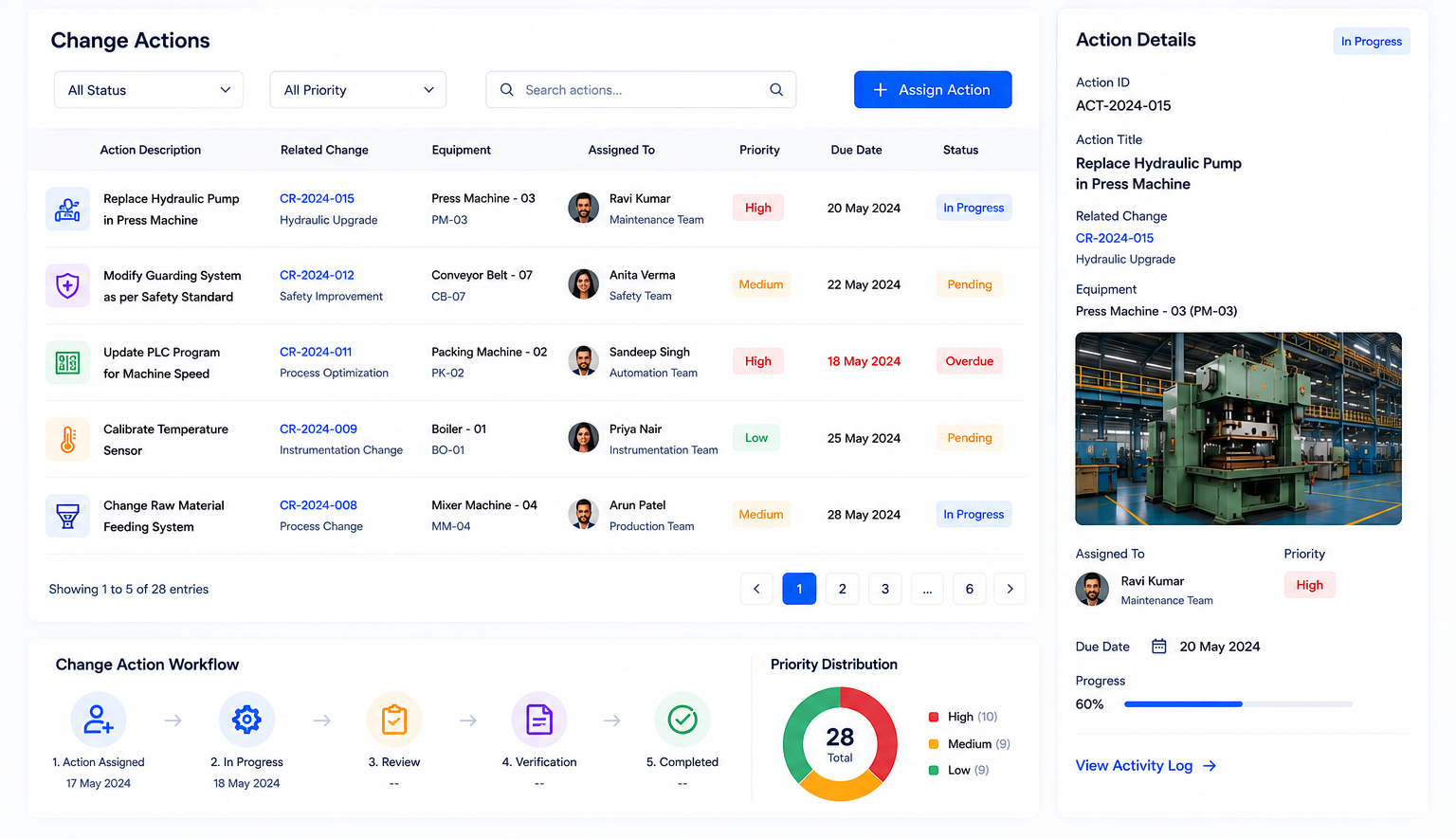 Management of Change Software Real-Time Monitoring Dashboard