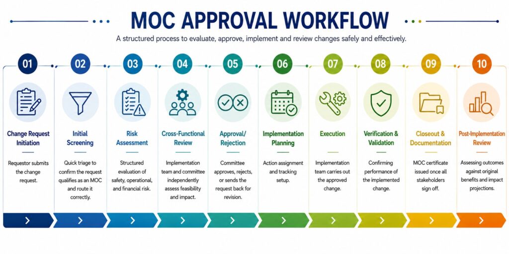 MOC Approval Workflow