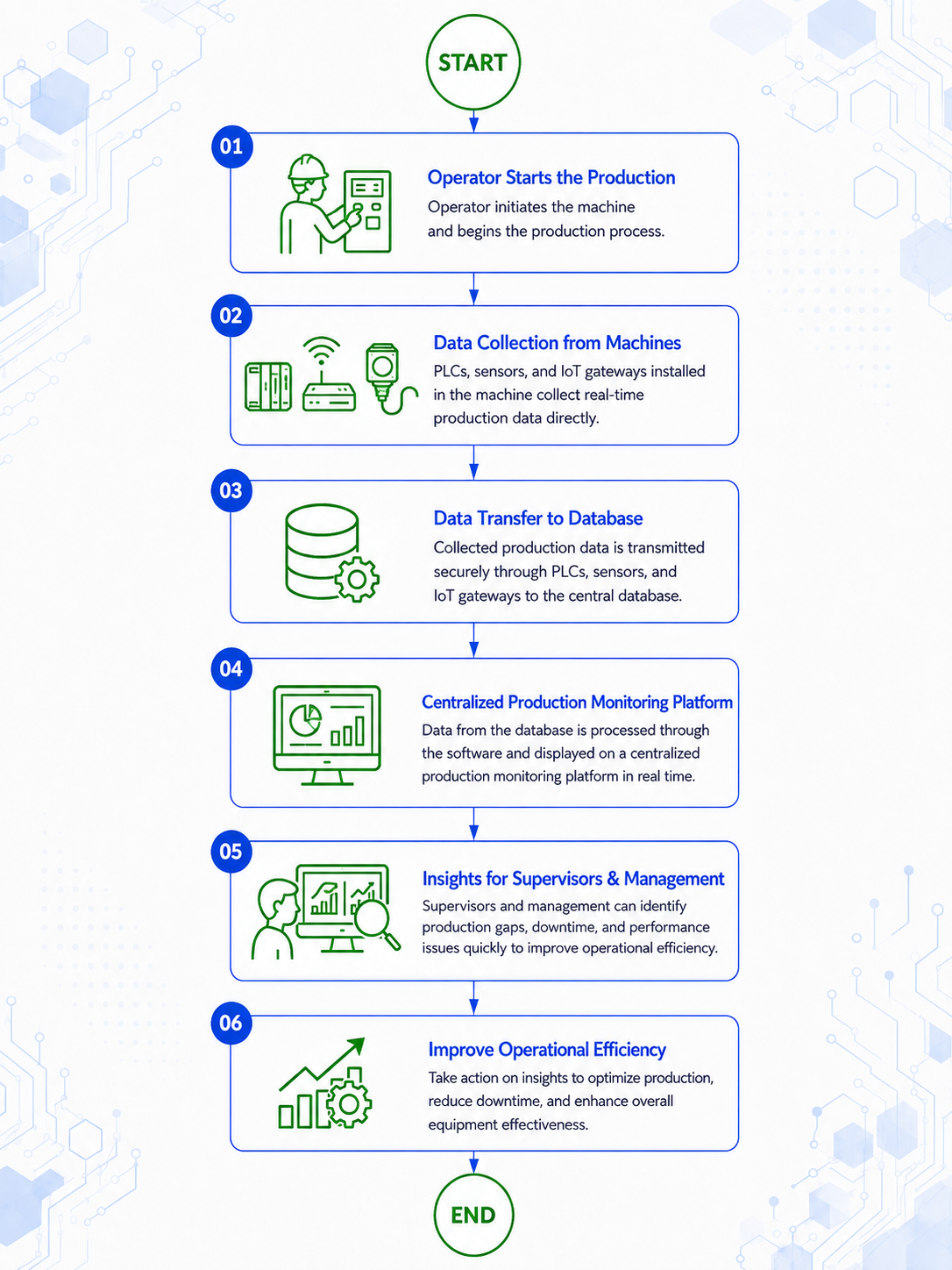 IoT Based Production Monitoring workflow diagram