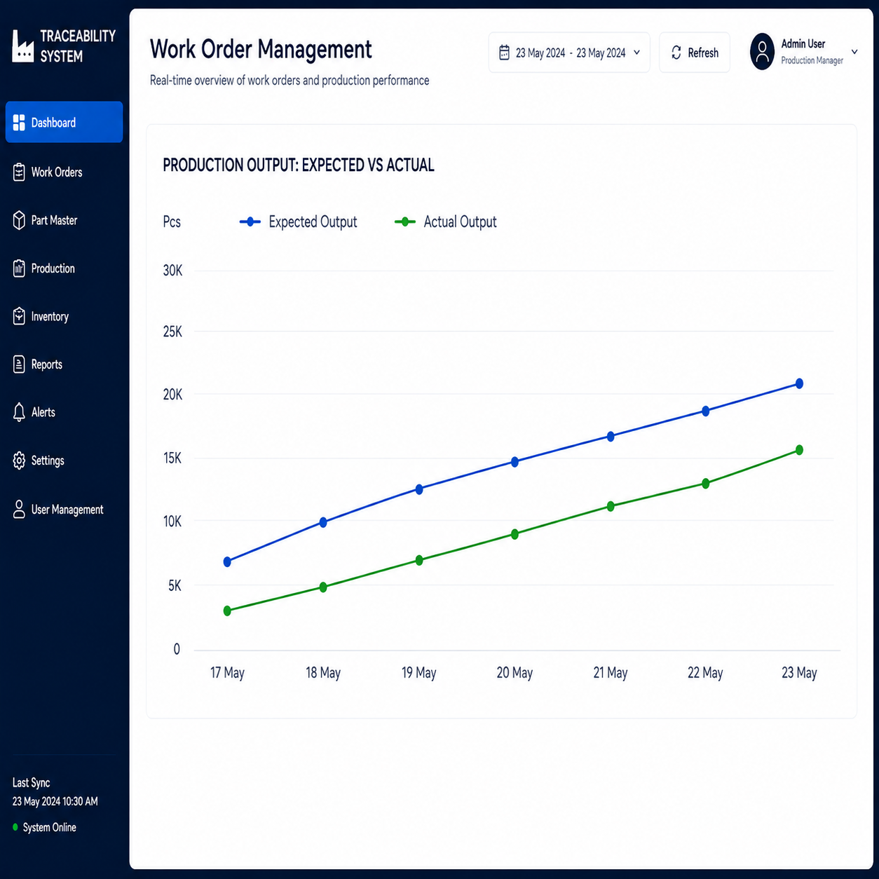 Supervisor monitoring real-time production performance