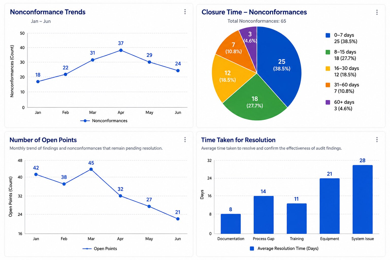 Real-Time Dashboards & Reports