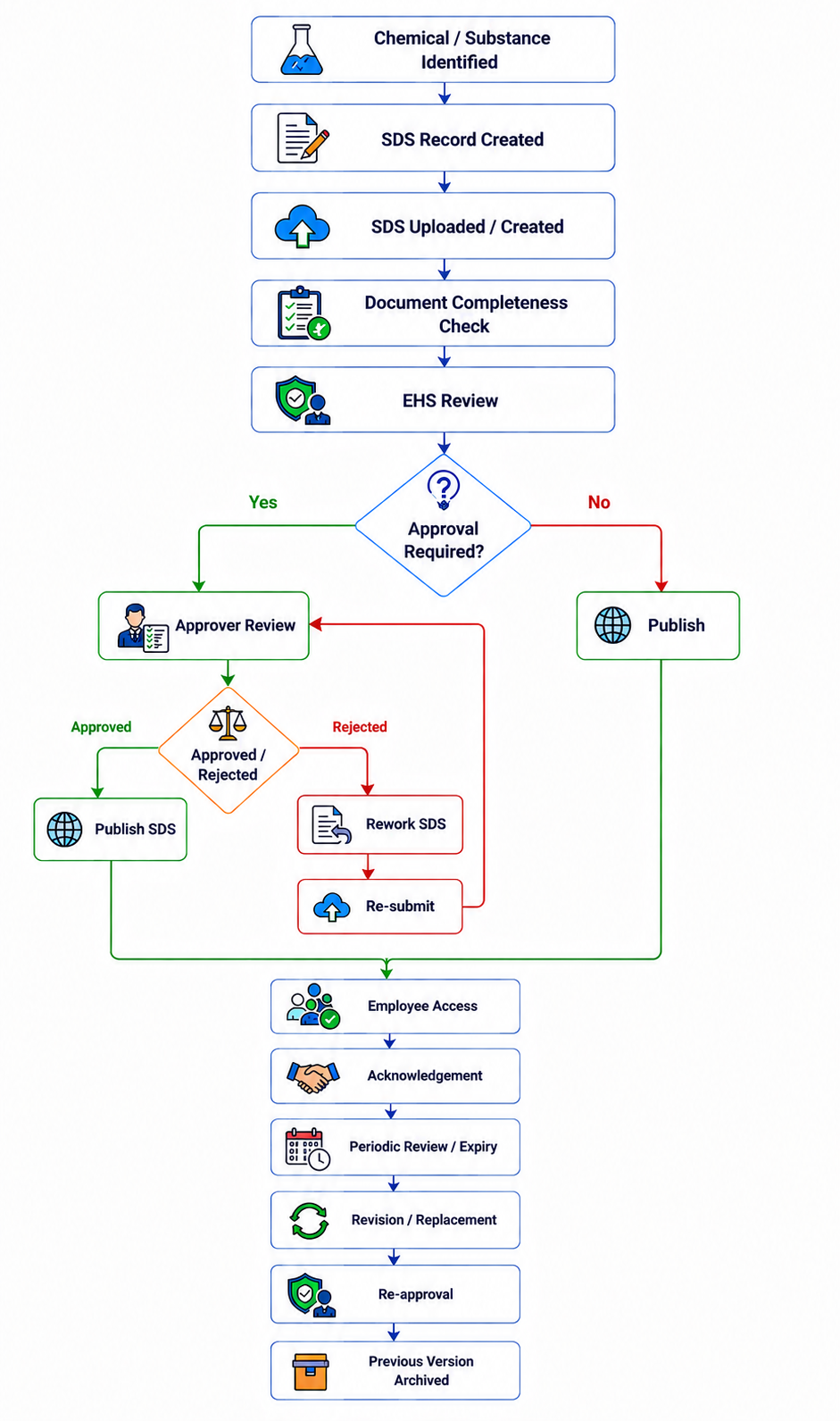 Safety Data Sheet software workflow