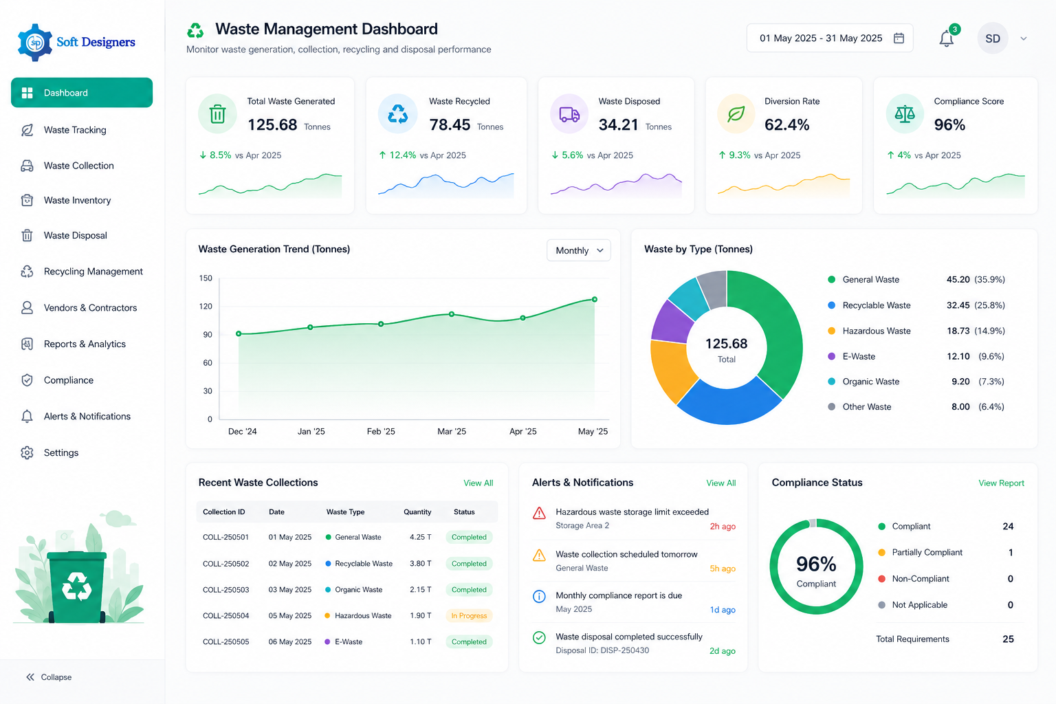 Waste Management Dashboard showing waste generation, recycling, disposal, and compliance metrics