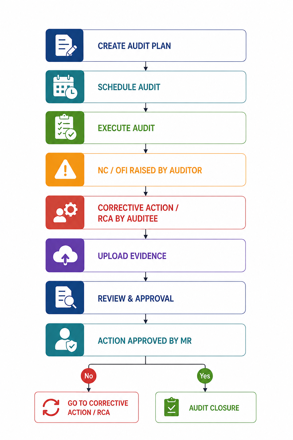 Audit Management Software Audit Roles and Workflow