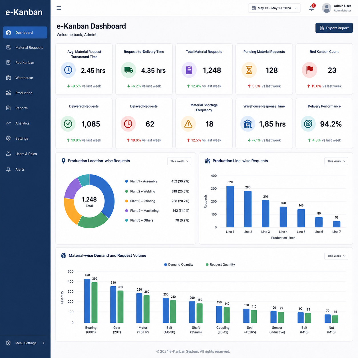 E-Kanban turnaround time reporting dashboard