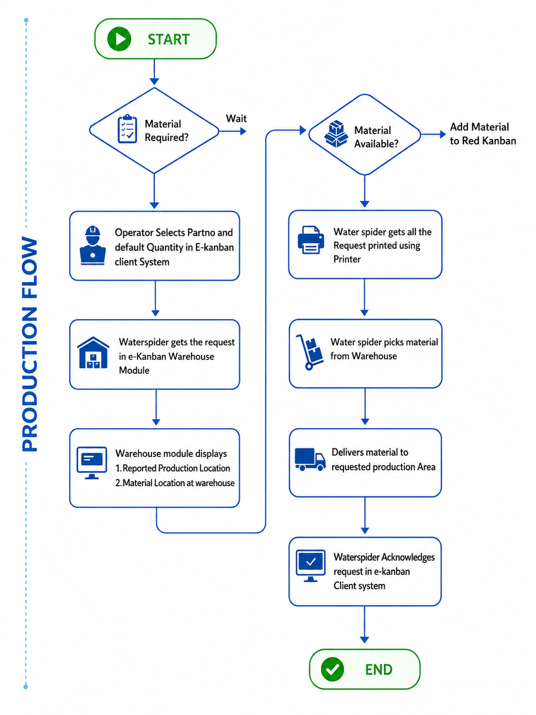 E-Kanban material request workflow overview