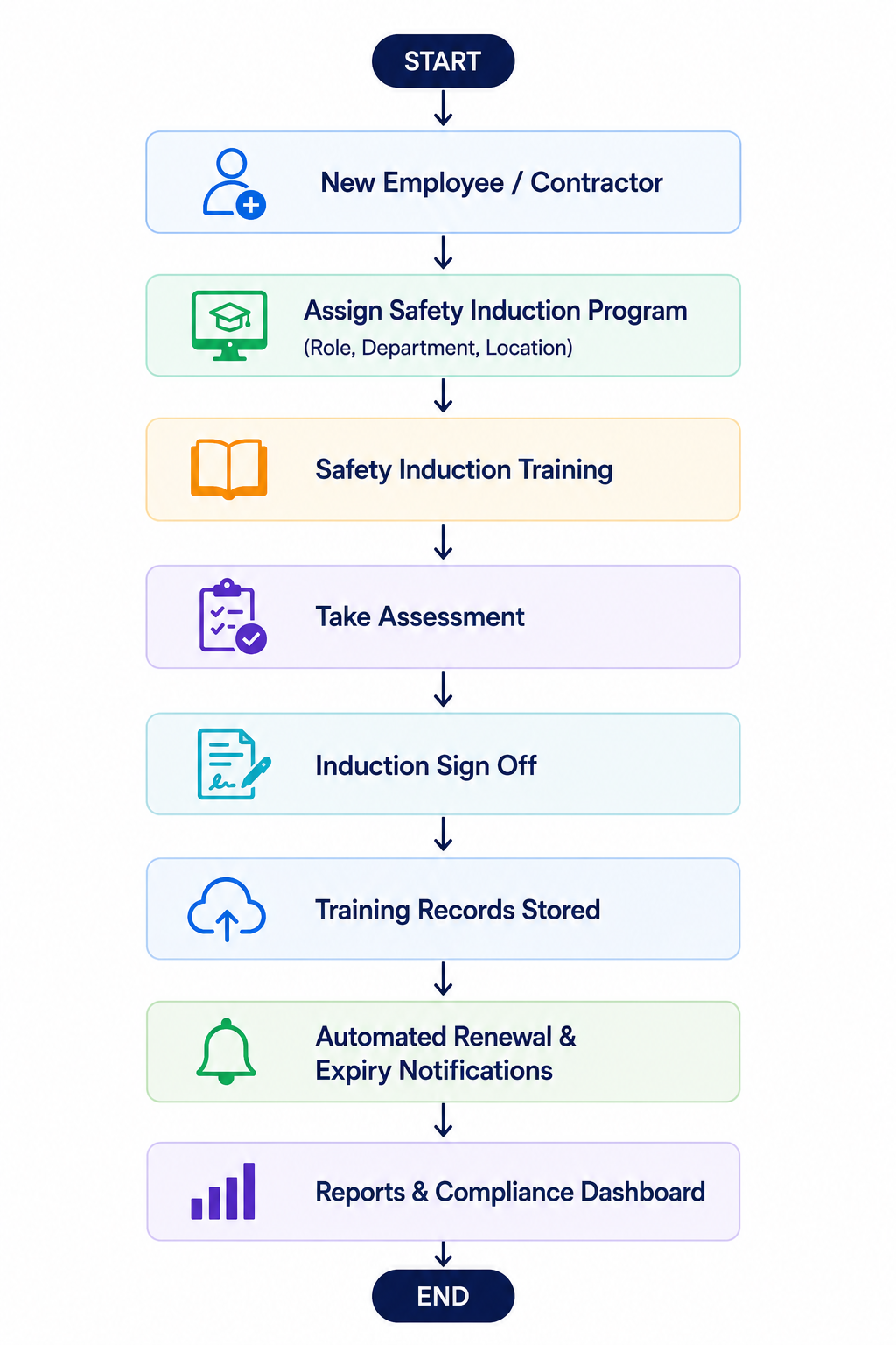 Safety Induction Software Workflow