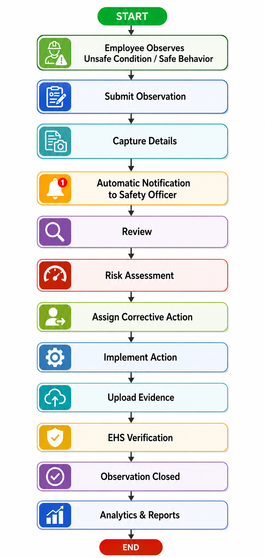 Safety Observation Reporting Software Workflow