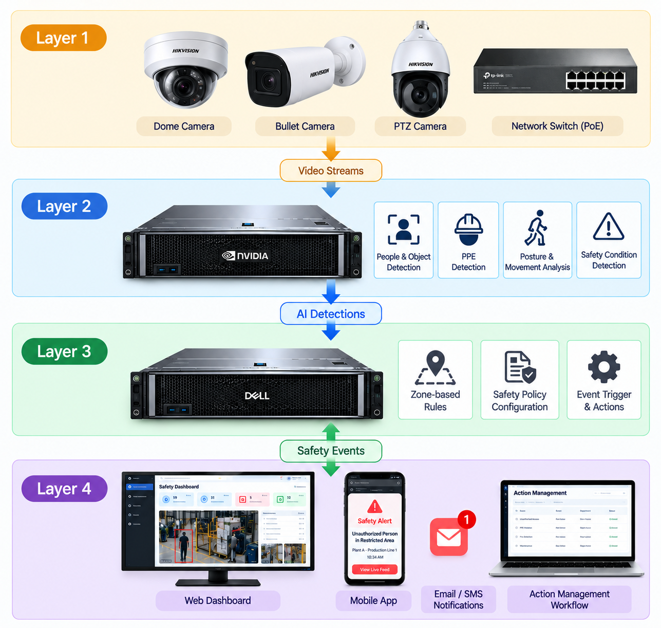 AI safety network diagram connecting CCTV feed and camera zones to AI video analytics, a safety rules engine, and the safety application