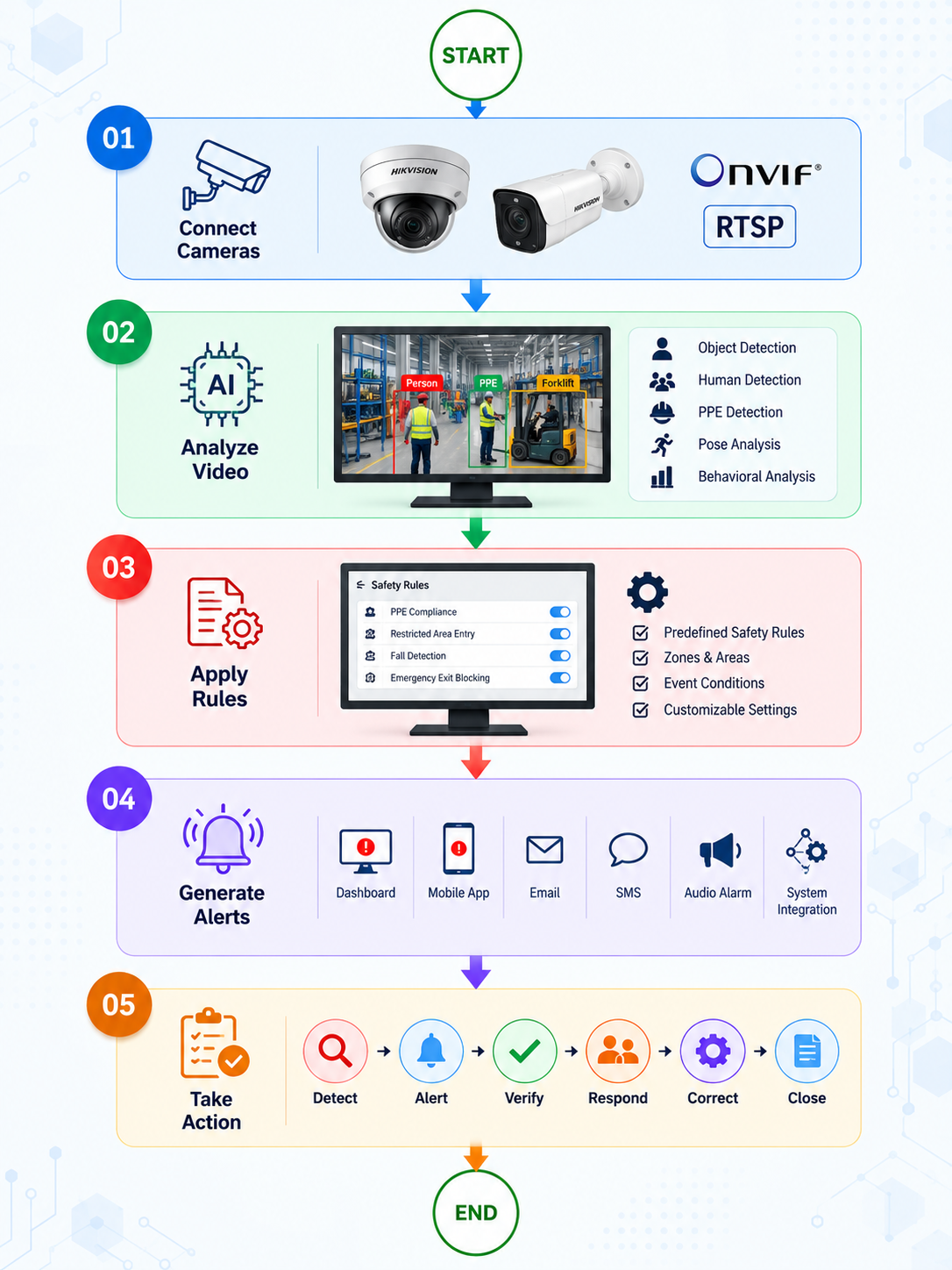 Facility issue management resolution workflow diagram