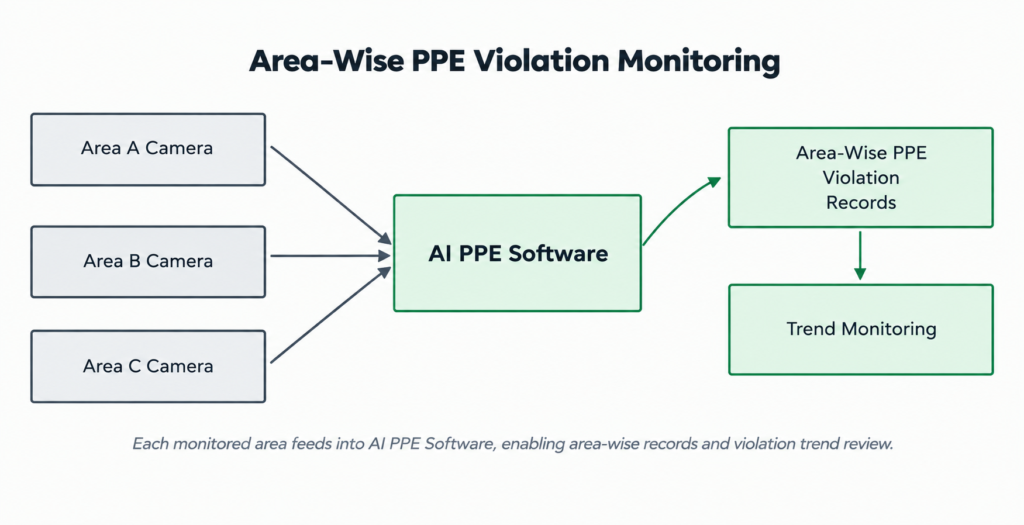 Area Wise PPE Monitoring