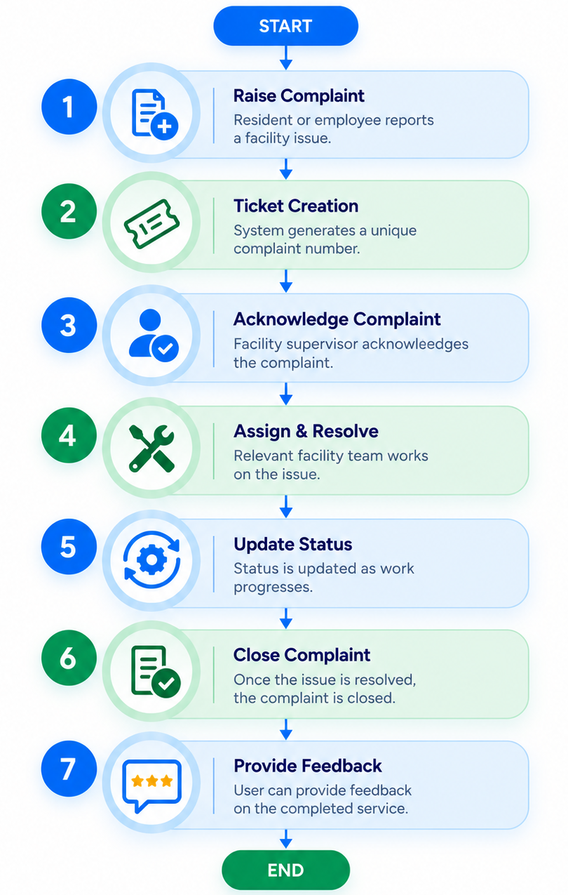 Facility issue management resolution workflow diagram