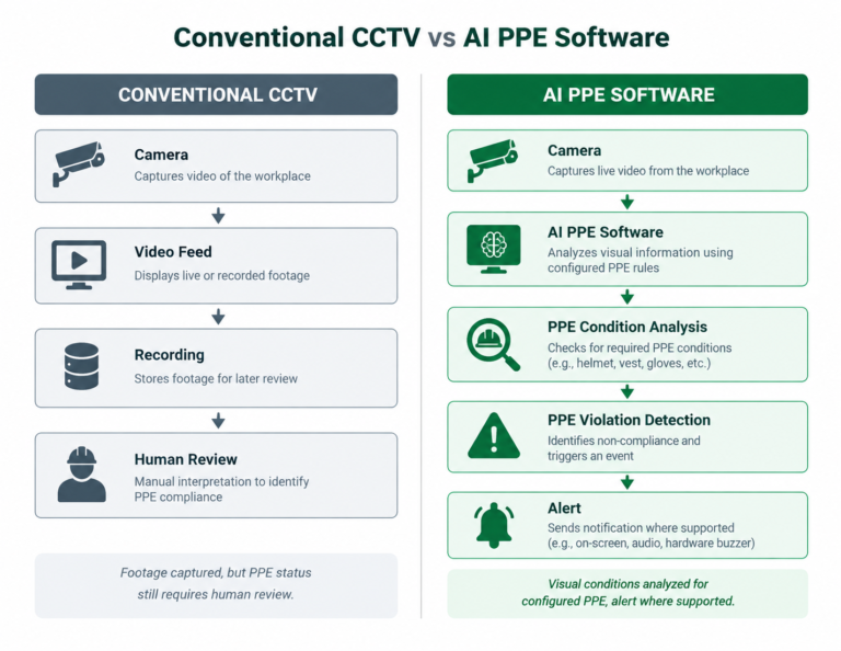 Conventional CCTV vs AI PPE Software
