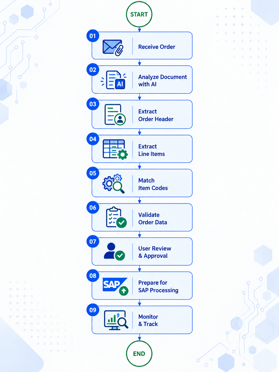 Facility issue management resolution workflow diagram