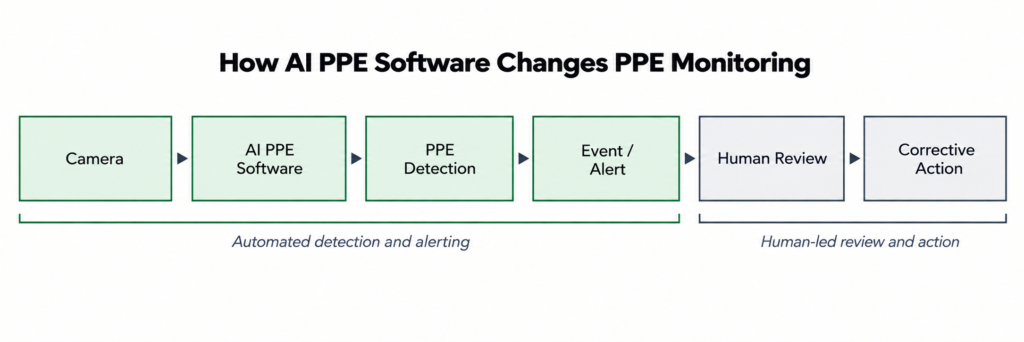 How AI Changes PPE Monitoring