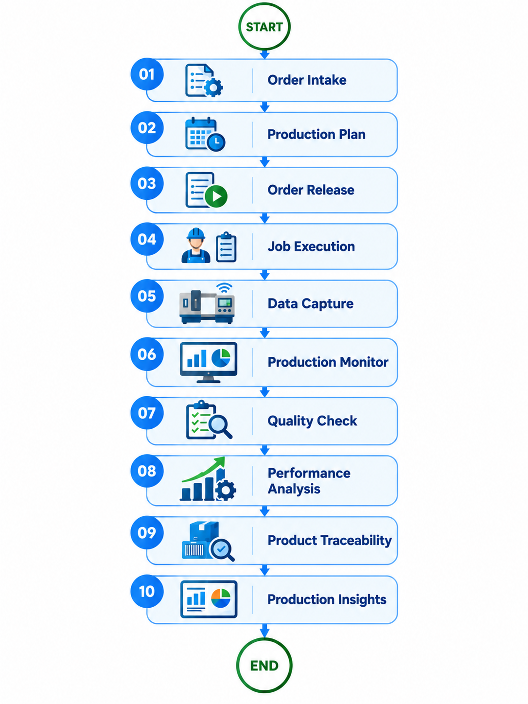 Facility issue management resolution workflow diagram