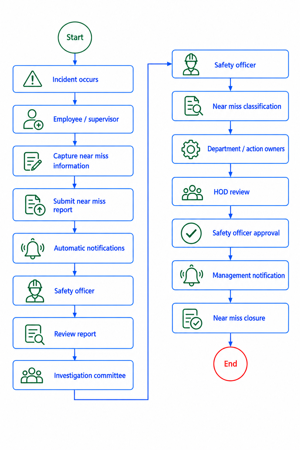 Near Miss Reporting Software Workflow