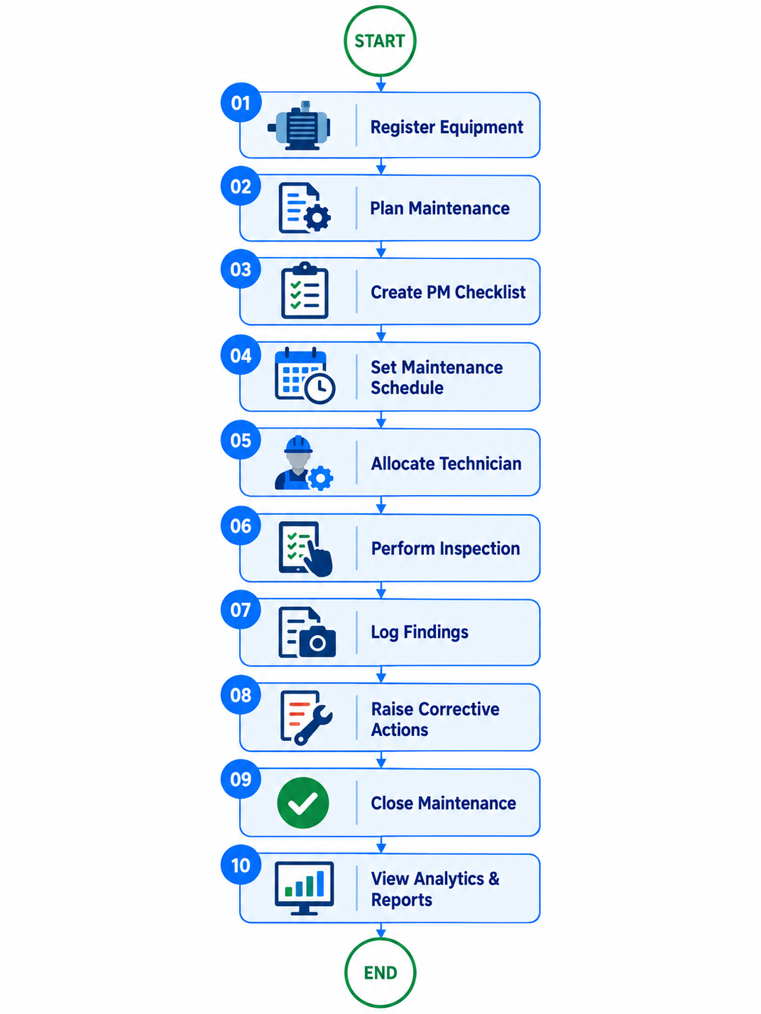 Facility issue management resolution workflow diagram