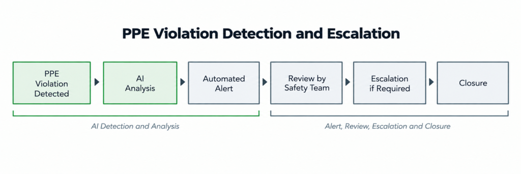 PPE Violation Detection And Escalation