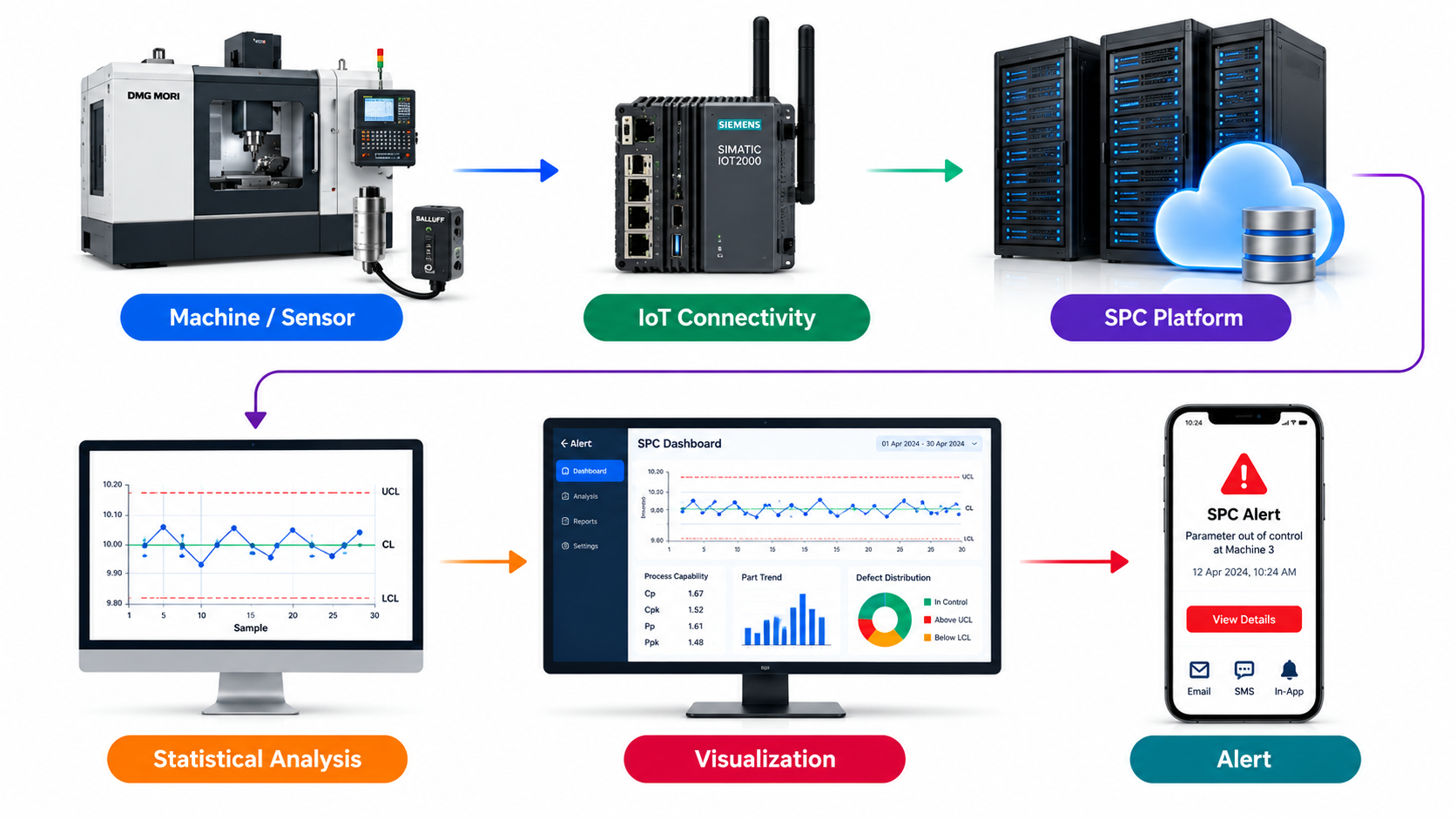 Production equipment and IoT sensors connected to the Digital SPC platform