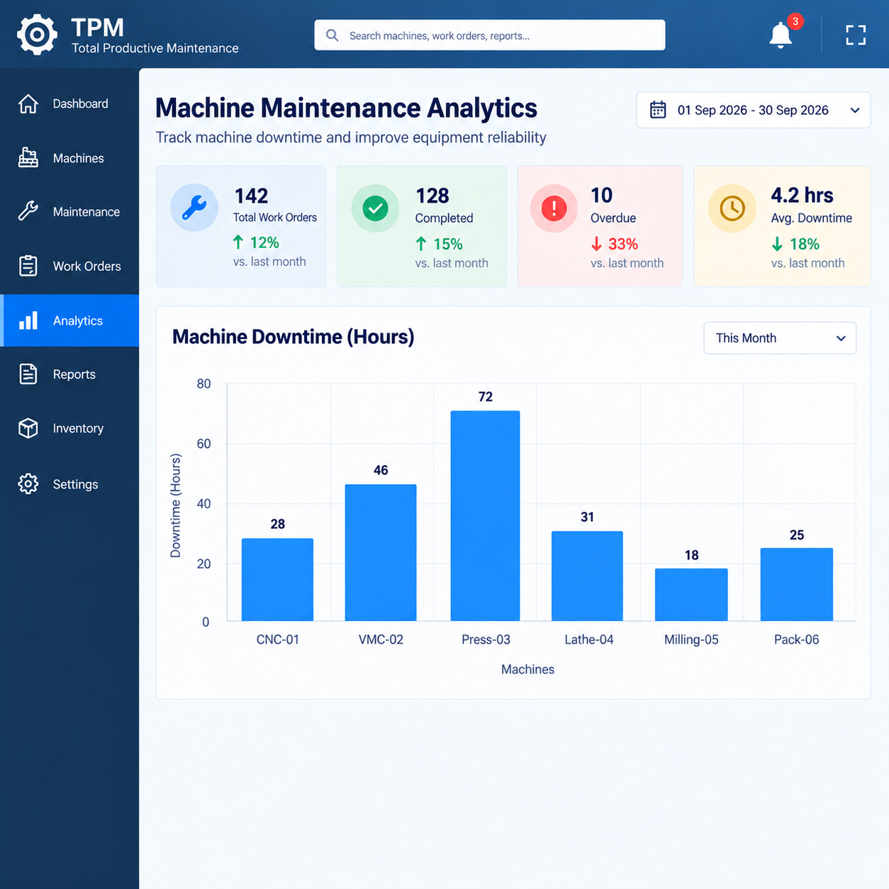Maintenance analytics and downtime analysis chart