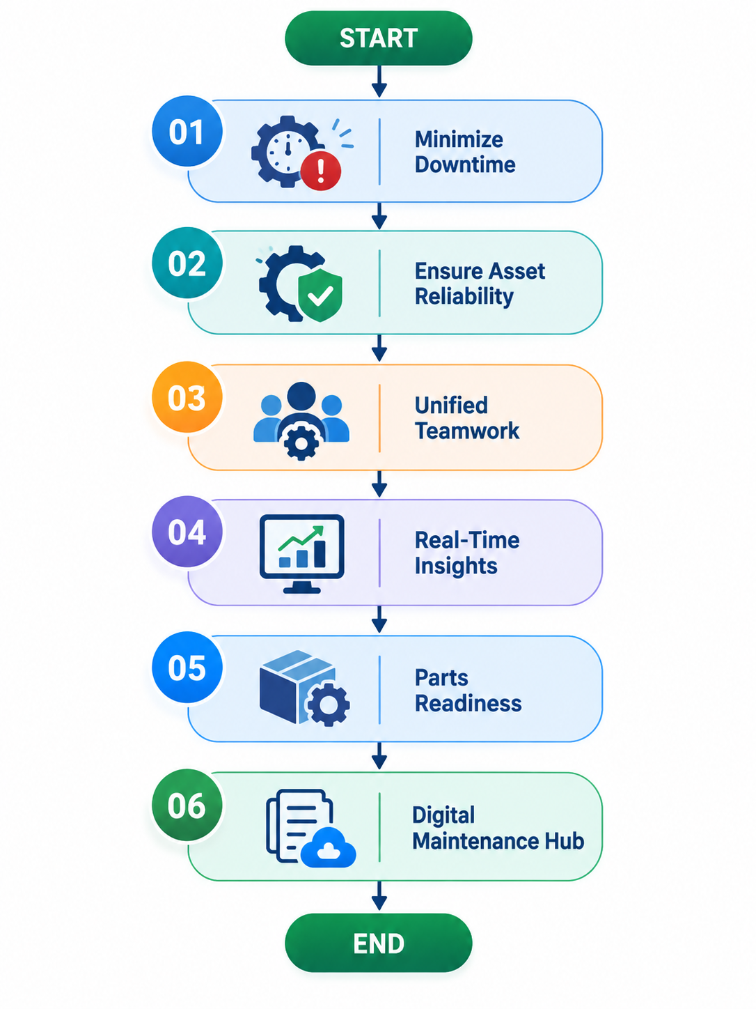 Facility issue management resolution workflow diagram