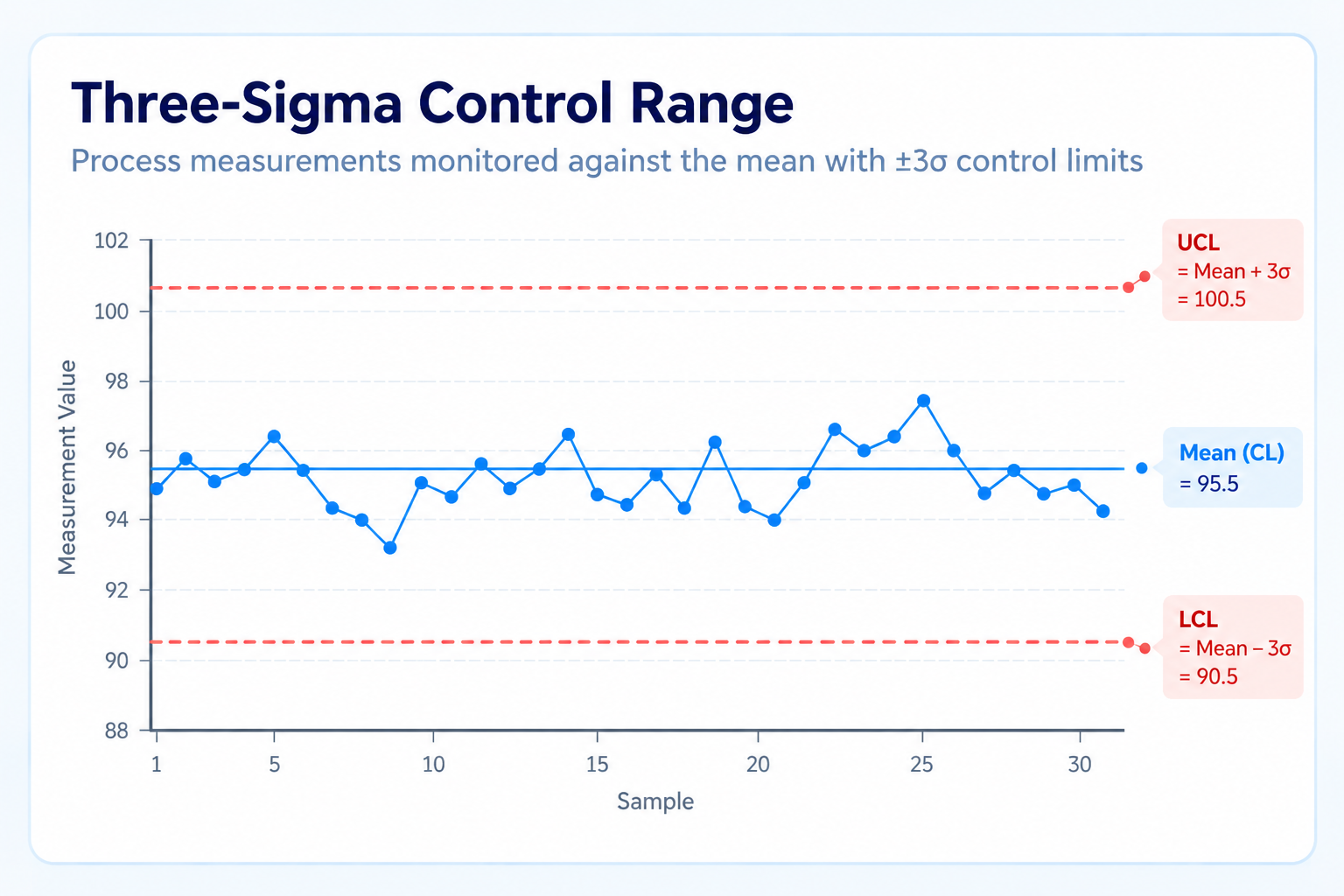 Three-sigma statistical limits for aerospace manufacturing process monitoring