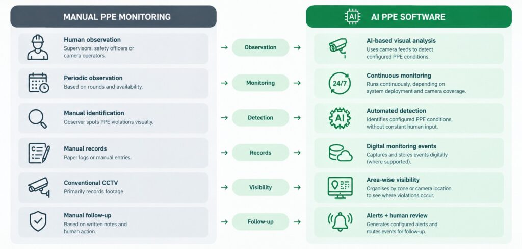What Changes With AI PPE Software