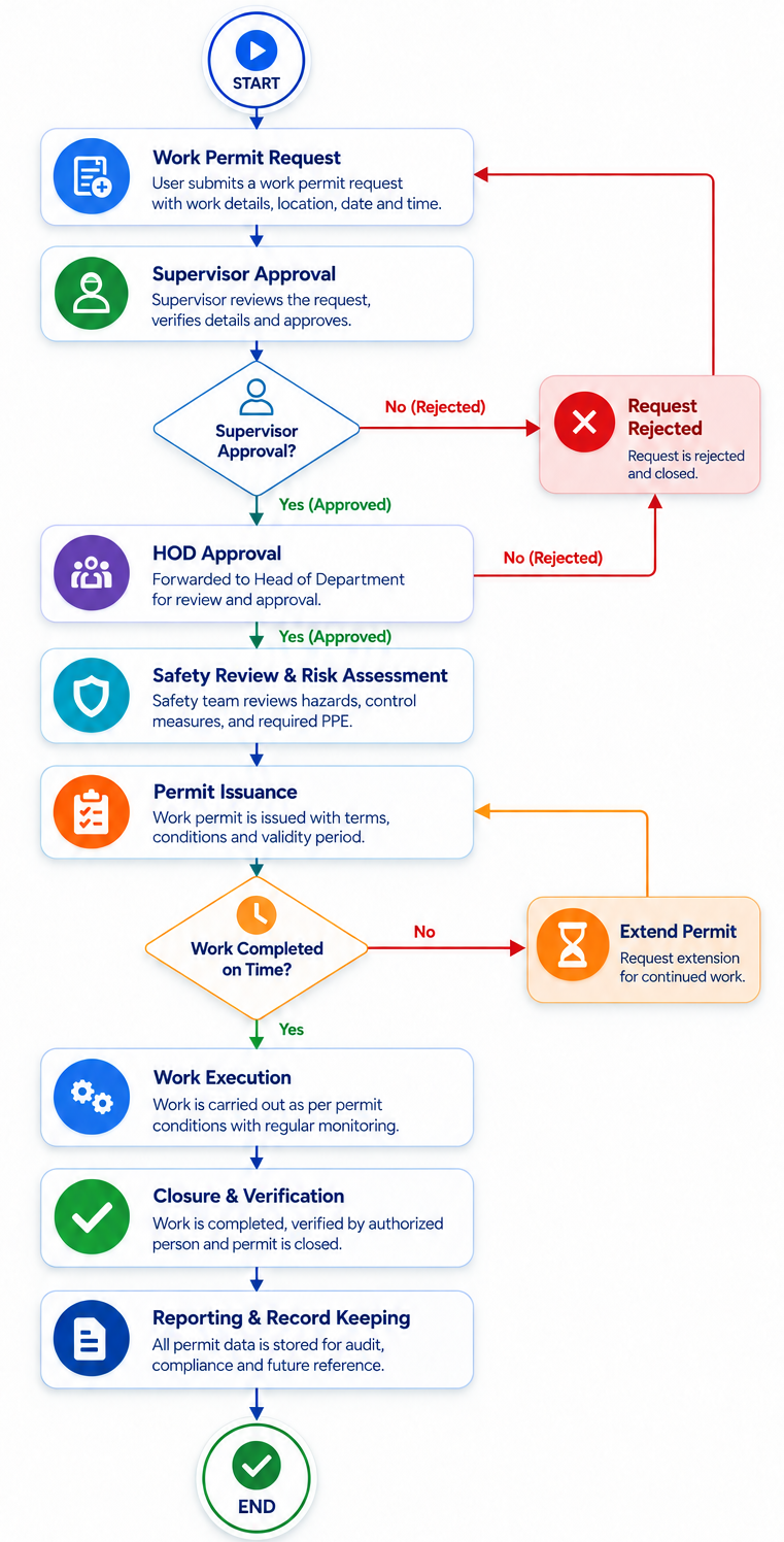 Work Permit Workflow Flowchart