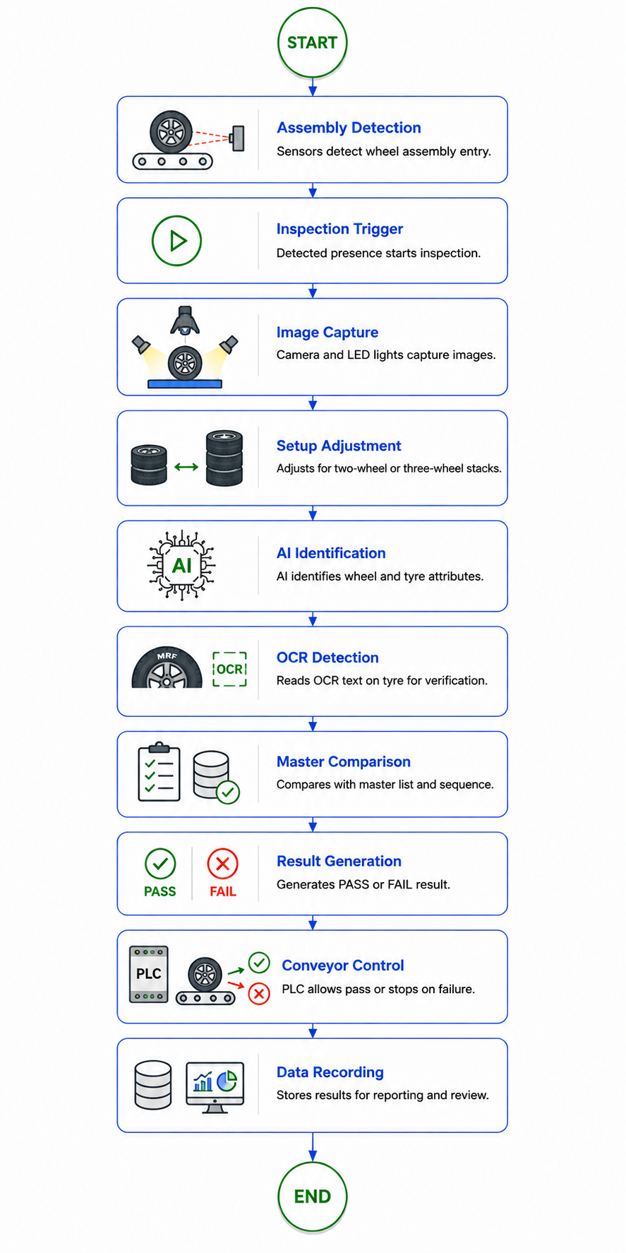 AI-powered wheel identification inspection workflow
