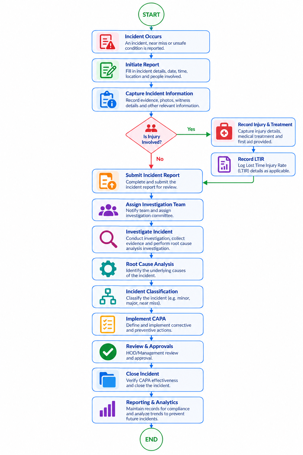 Workplace Incident Management Flowchart