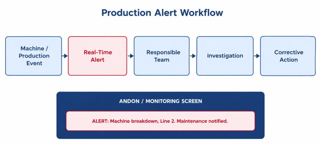 Production Alert Workflow