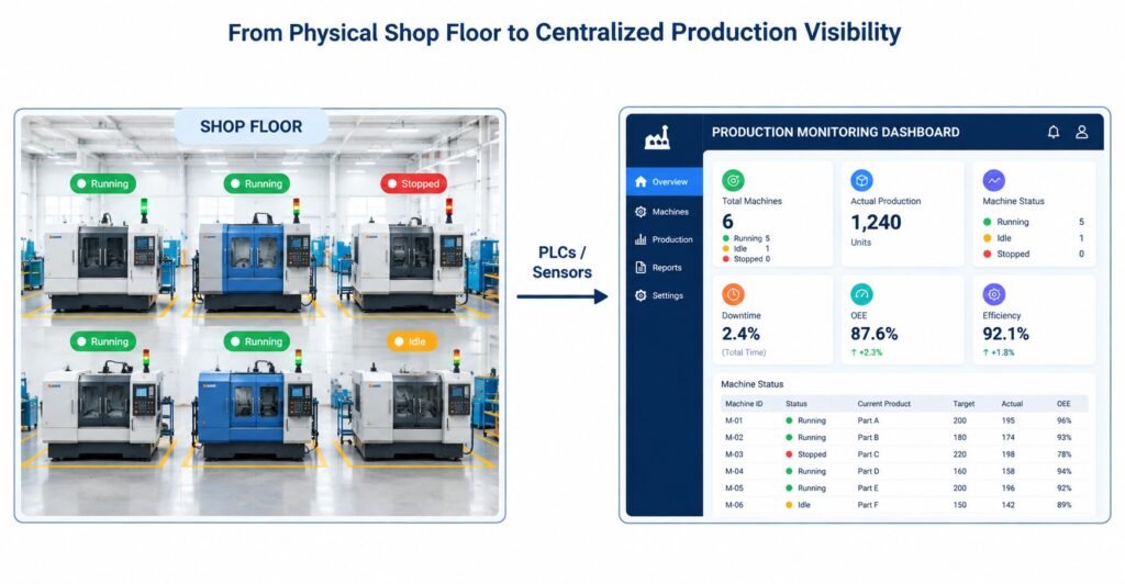 Production Monitoring Software Centralized Platform