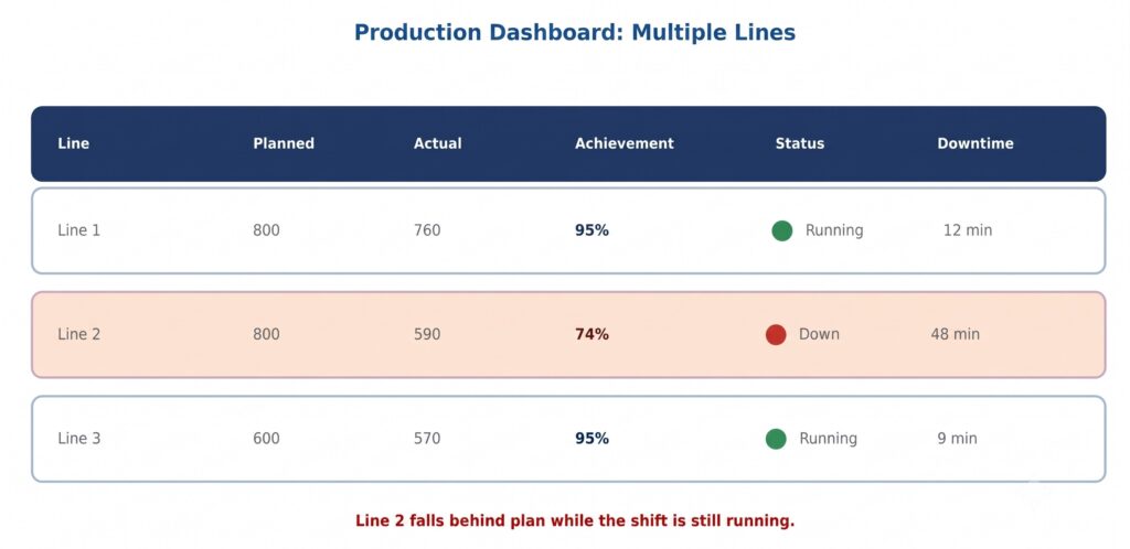 Production Monitoring Dashboard multiple lines