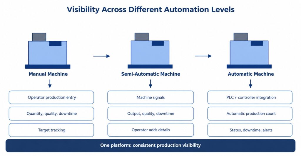 Production Visibility Across Automation Levels