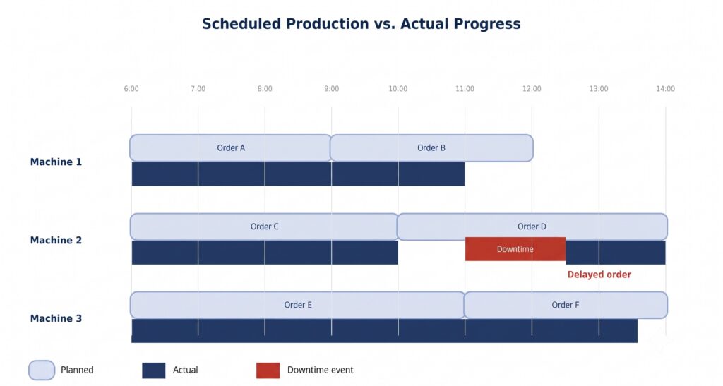 Scheduled production vs actual process